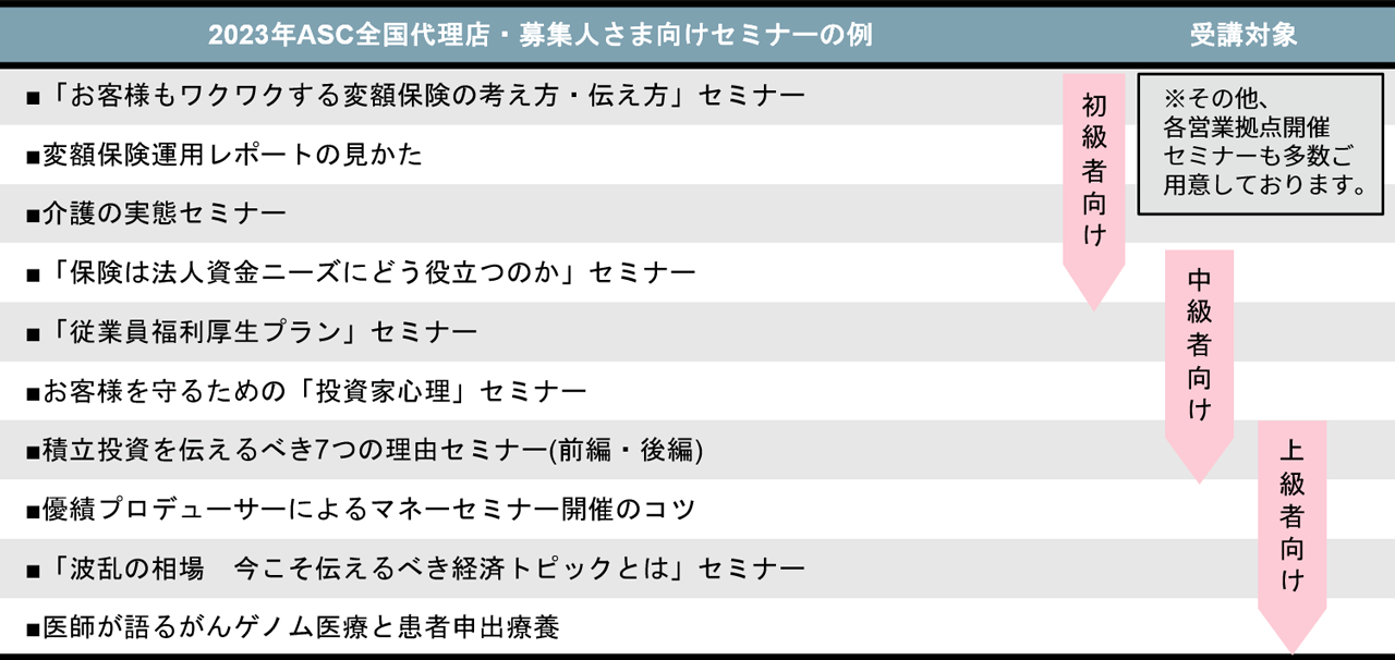 2023年ASC全国代理店・募集人さま向けセミナーの例
            ■「お客様もワクワクする変額保険の考え方・伝え方」
            ■変額保険運用レポートの見かた 
            ■介護の実態セミナー 
            ■「保険は法人資金ニーズにどう役立つのか」セミナー
            ■「従業員福利厚生プラン」セミナー
            ■お客様を守るための「投資家心理」セミナー 
            ■積立投資を伝えるべき7つの理由セミナー(前編・後編) 
            ■優績プロデューサーによるマネーセミナー開催のコツ 
            ■「波乱の相場　今こそ伝えるべき経済トピックとは」セミナー 
            ■医師が語るがんゲノム医療と患者申出療養 
            