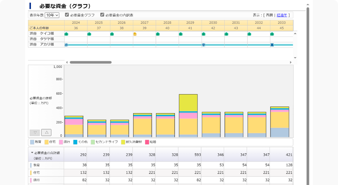必要な資金（グラフ）